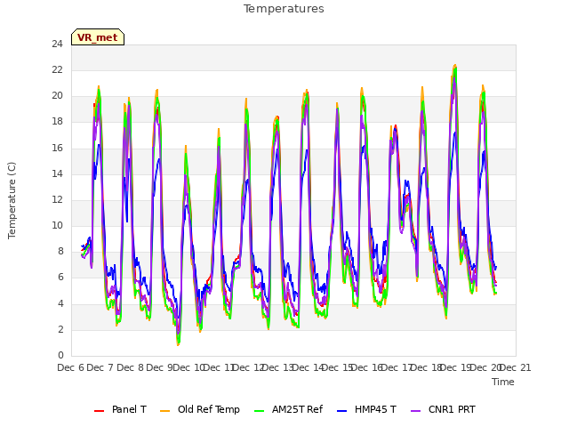 plot of Temperatures