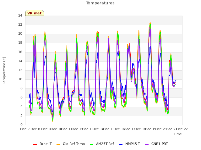 plot of Temperatures