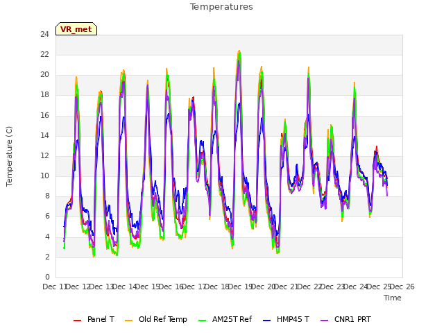 plot of Temperatures