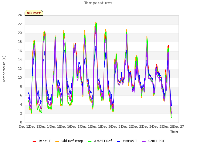 plot of Temperatures