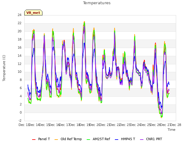 plot of Temperatures