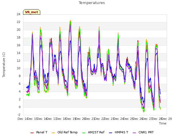 plot of Temperatures