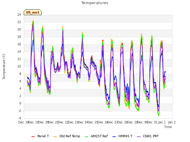 plot of Temperatures