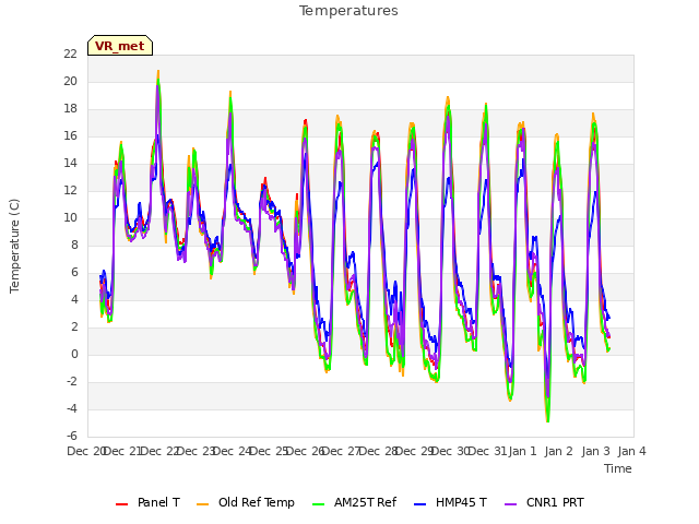 plot of Temperatures