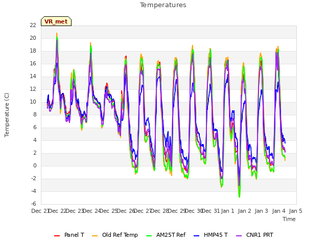 plot of Temperatures