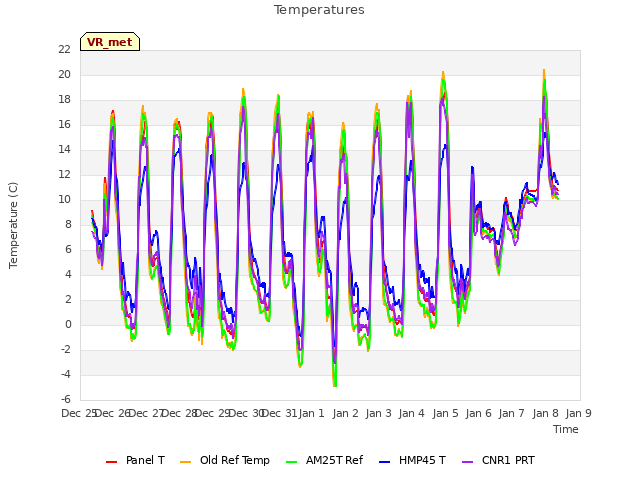 plot of Temperatures