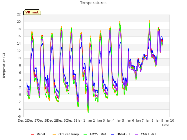 plot of Temperatures