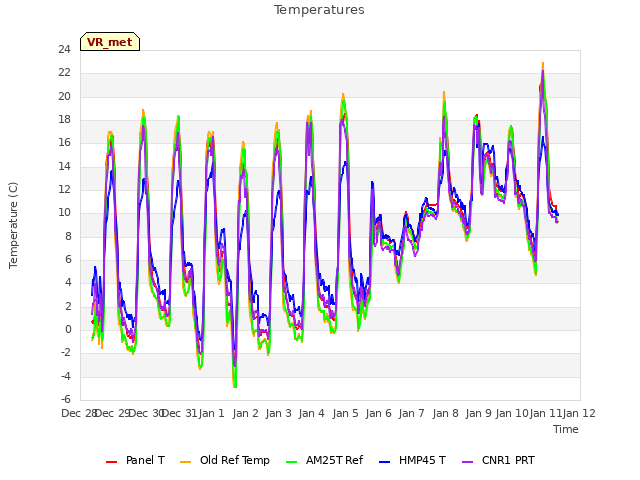 plot of Temperatures