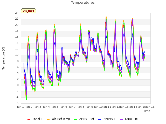 plot of Temperatures