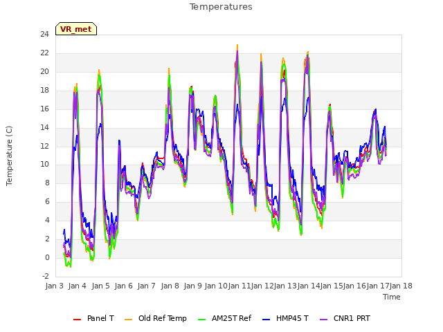 plot of Temperatures