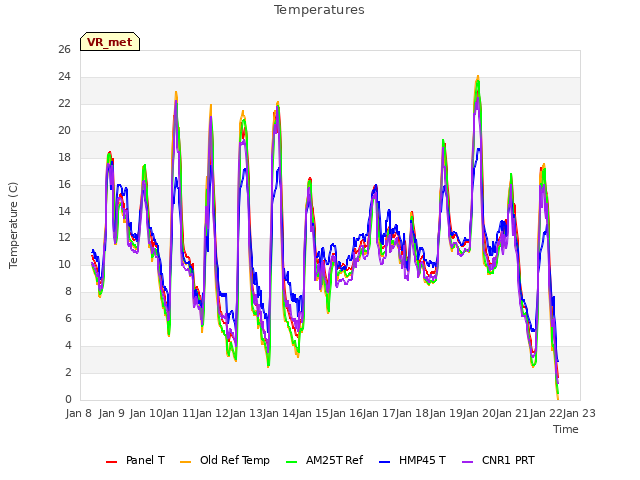 plot of Temperatures