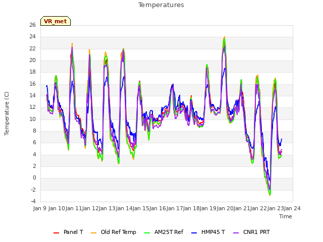 plot of Temperatures