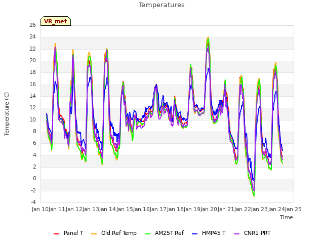 plot of Temperatures