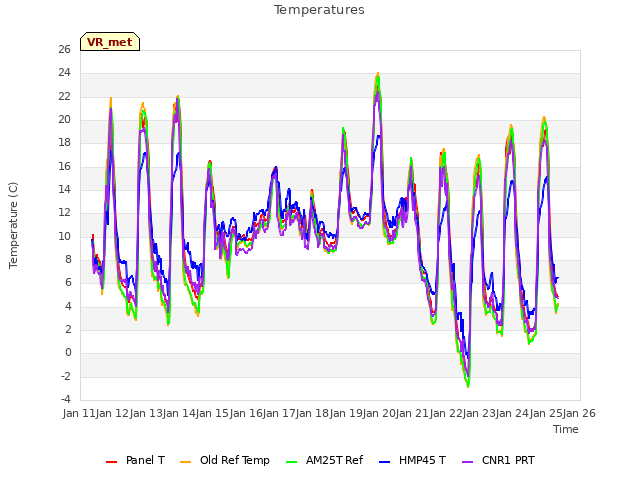 plot of Temperatures