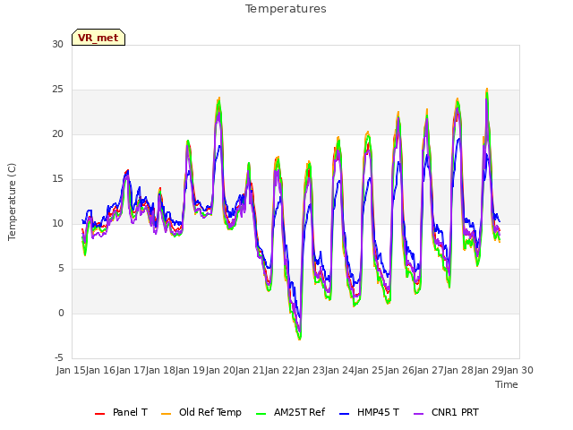 plot of Temperatures