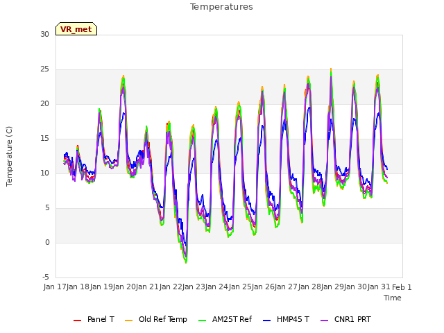 plot of Temperatures