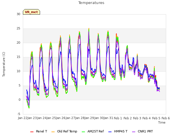 plot of Temperatures