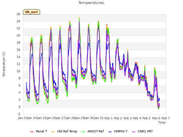 plot of Temperatures