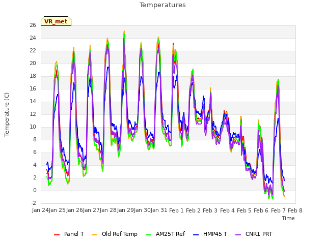 plot of Temperatures