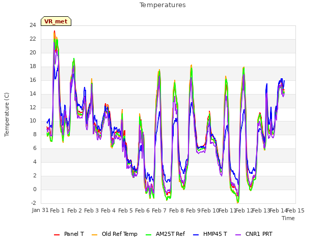 plot of Temperatures