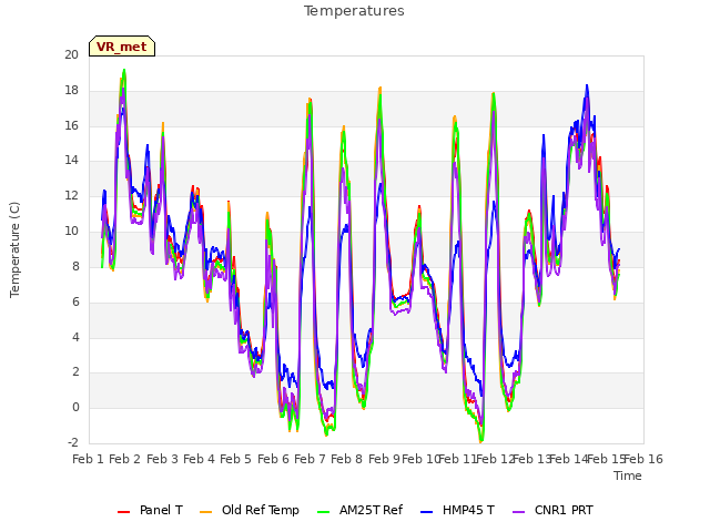 plot of Temperatures