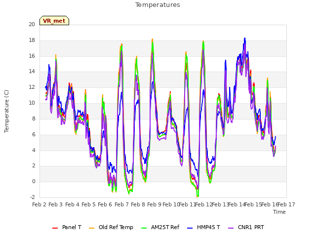 plot of Temperatures