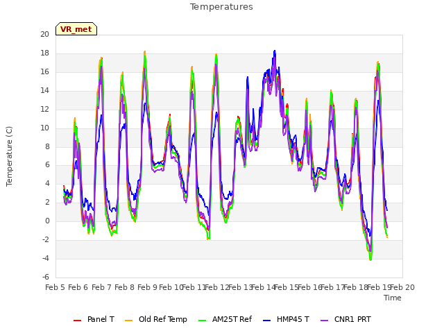 plot of Temperatures