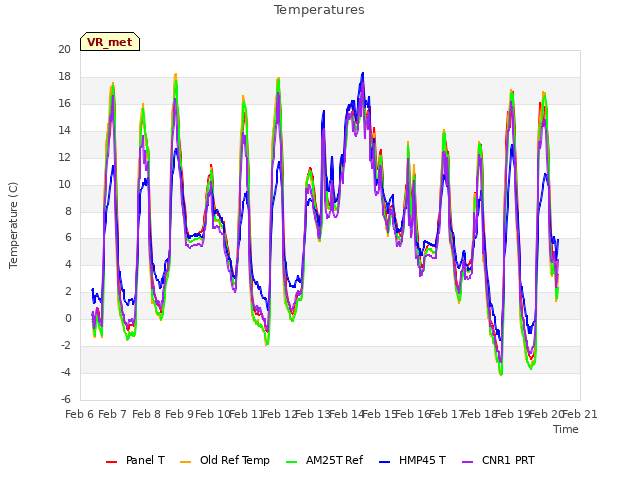 plot of Temperatures