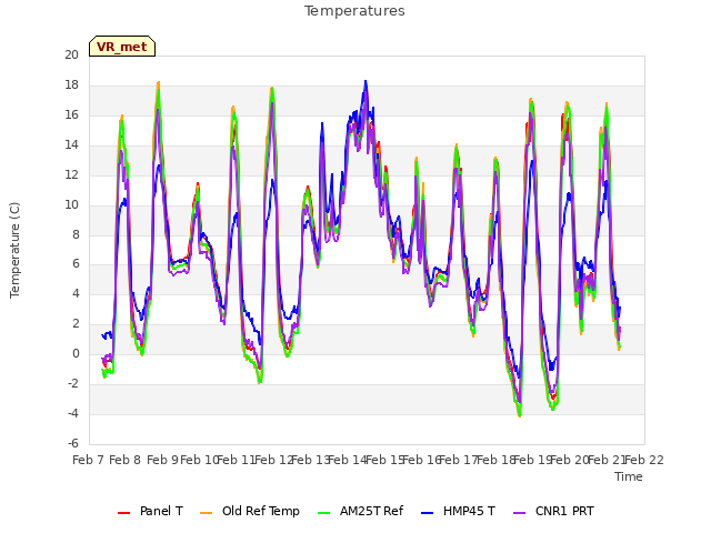 plot of Temperatures