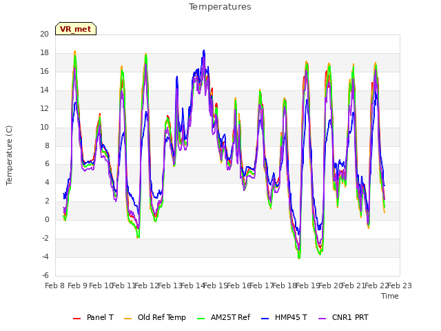 plot of Temperatures