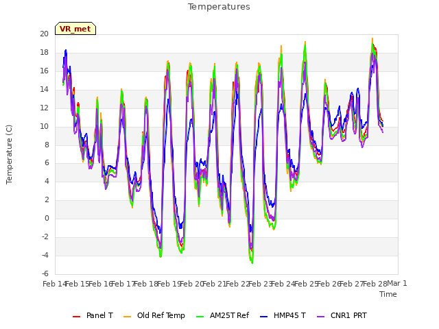plot of Temperatures