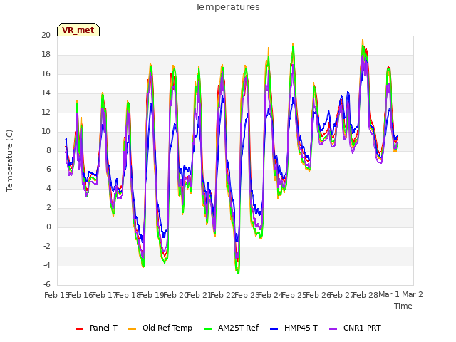 plot of Temperatures