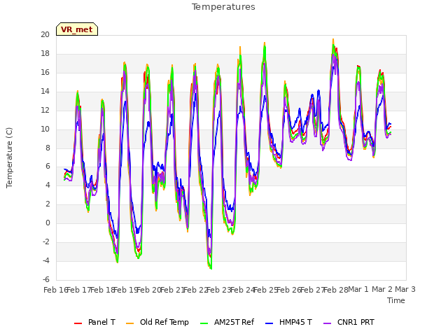 plot of Temperatures