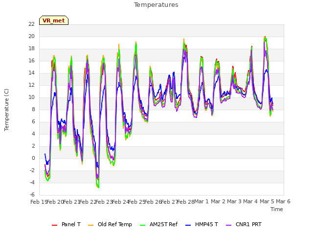 plot of Temperatures