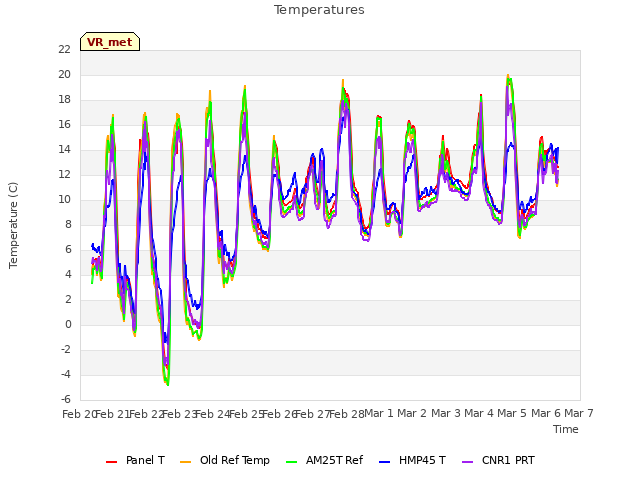 plot of Temperatures