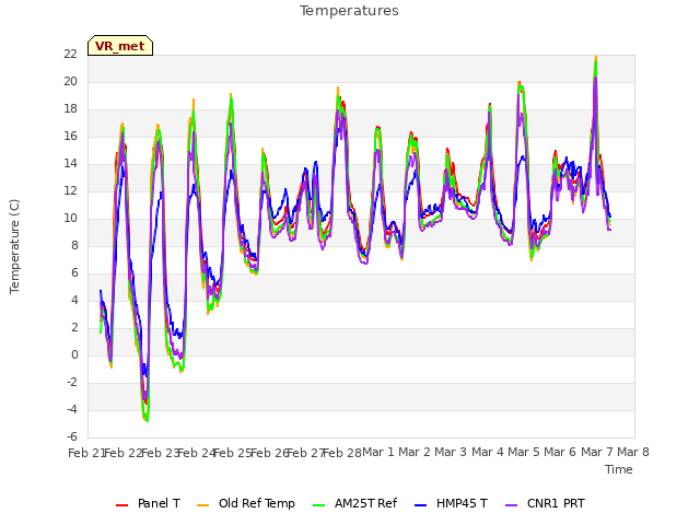 plot of Temperatures