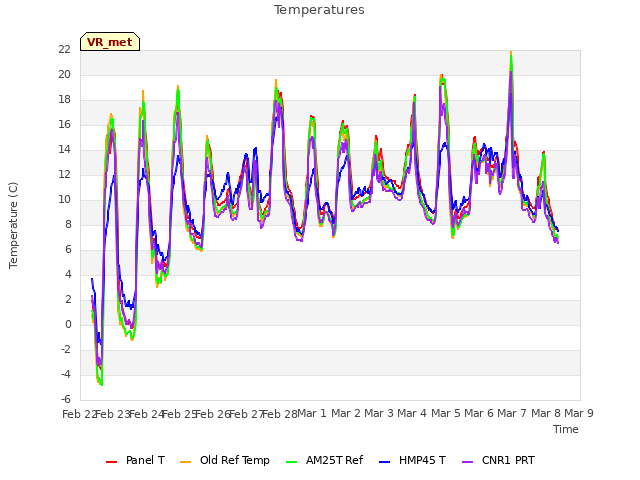 plot of Temperatures