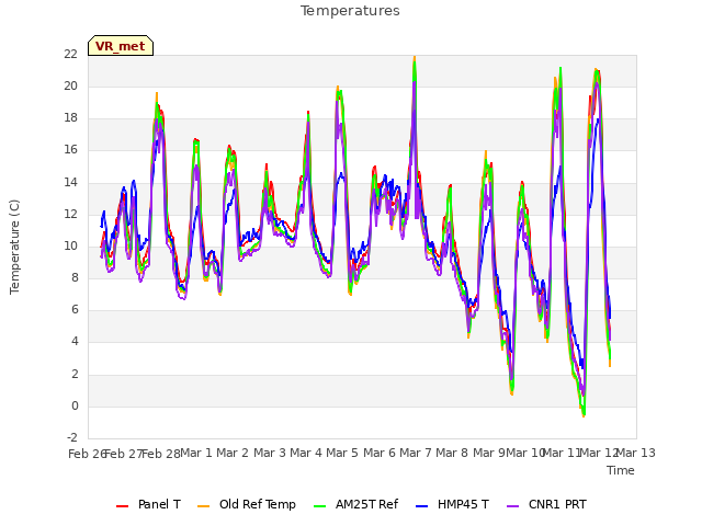 plot of Temperatures