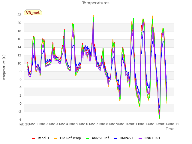 plot of Temperatures