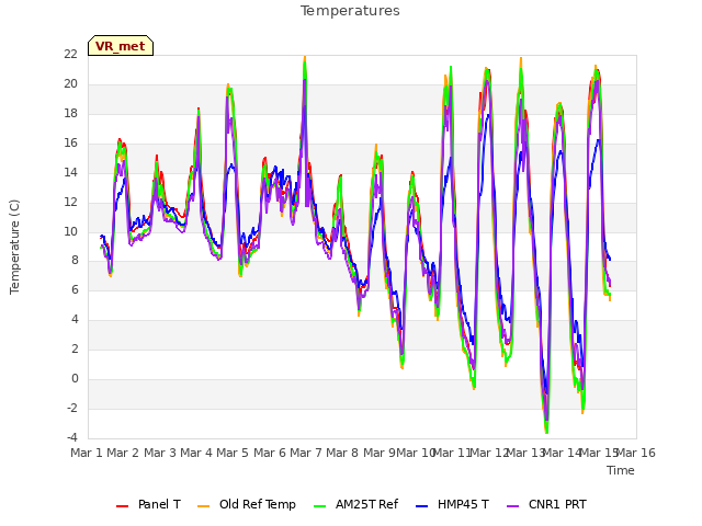 plot of Temperatures