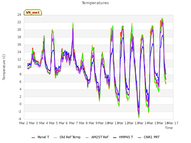 plot of Temperatures