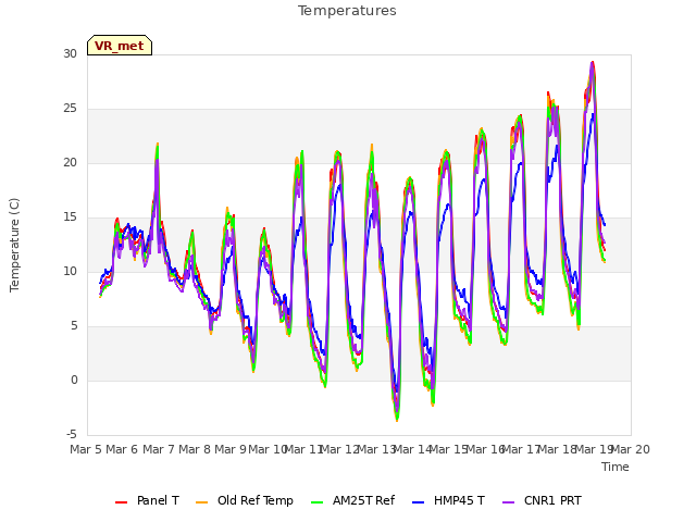 plot of Temperatures