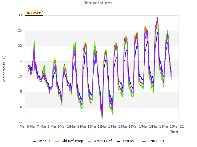 plot of Temperatures