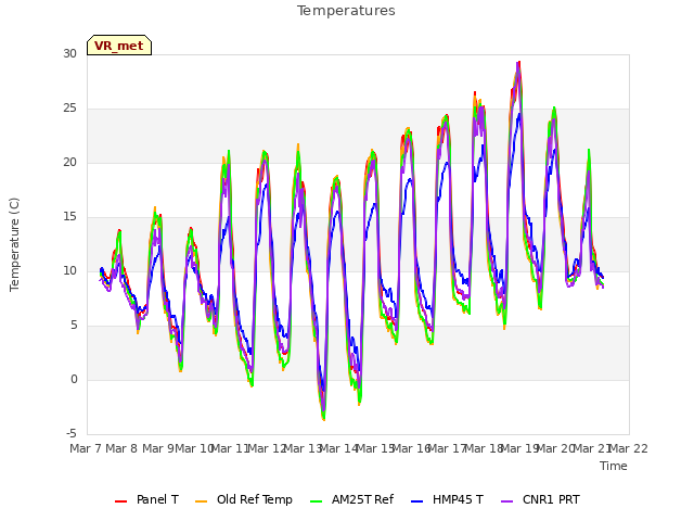 plot of Temperatures