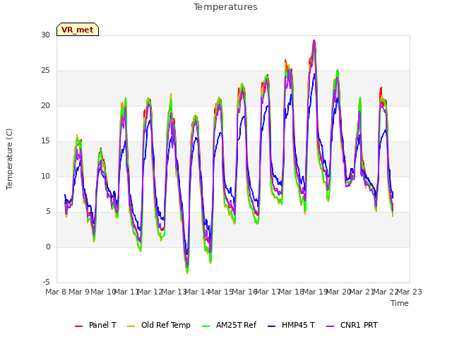 plot of Temperatures