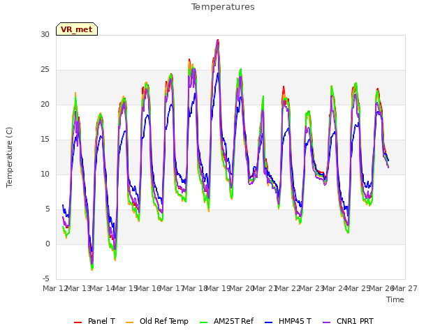 plot of Temperatures