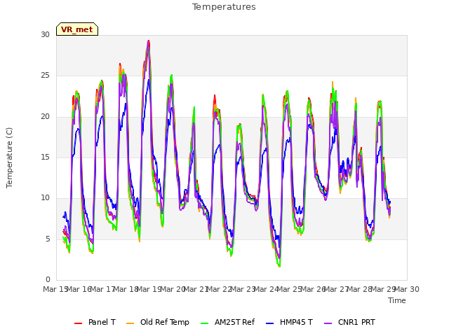 plot of Temperatures