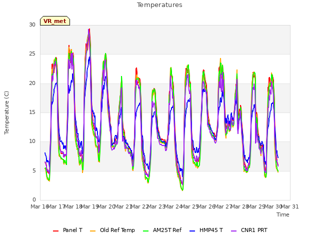 plot of Temperatures