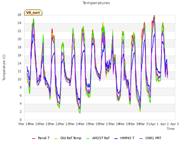 plot of Temperatures