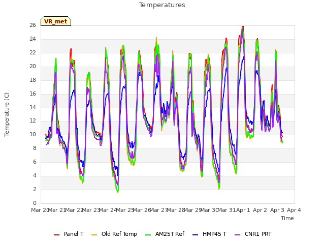 plot of Temperatures